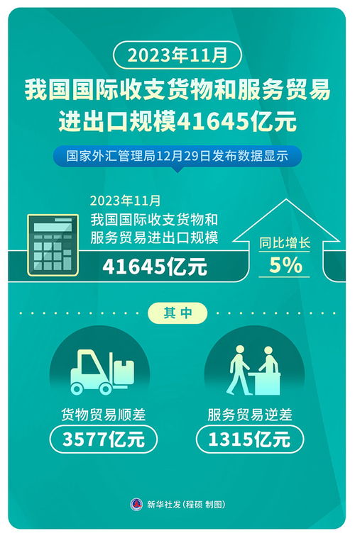 2023年11月我國國際收支貨物和服務(wù)貿(mào)易進出口規(guī)模達41645億元，票務(wù)代理服務(wù)表現(xiàn)突出